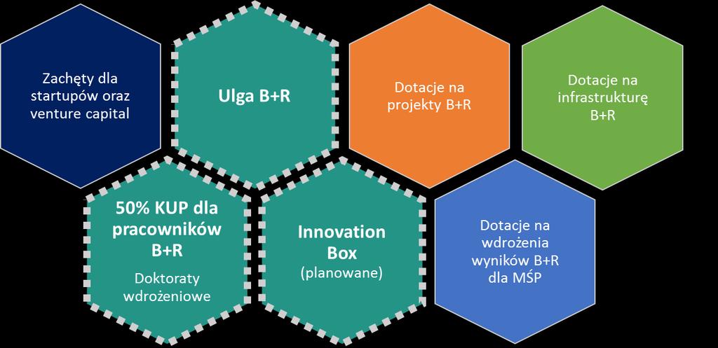 Innovation box projekt uzupełnienia systemu zachęt na B+R Instrument wspierający komercjalizację innowacyjnych