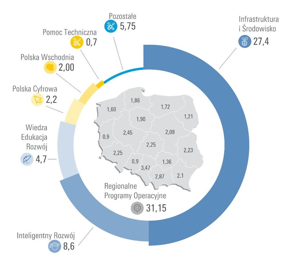 Pomoc publiczna w Polsce Podział Funduszy Europejskich 82,5 mld EUR W latach 2014-2020 Polska otrzyma 82,5 mld EUR z unijnej