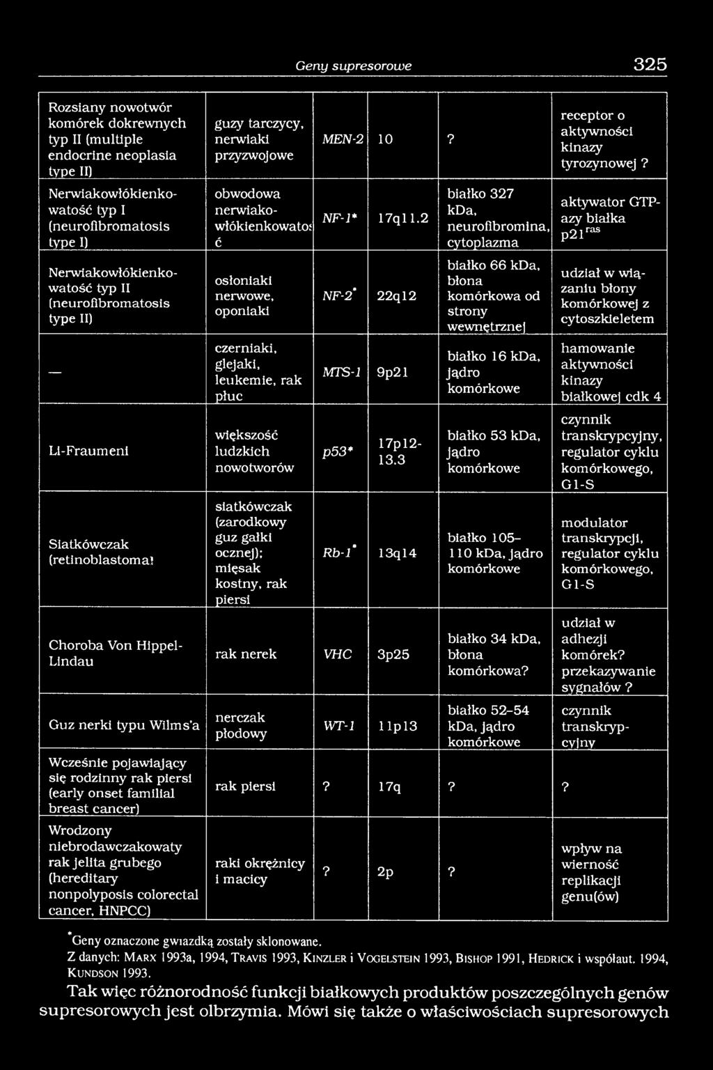 cancer) Wrodzony niebrodawczakowaty rak jelita grubego (hereditary nonpolyposis colorectal cancer, HNPCC) guzy tarczycy, nerwiaki przyzwojowe obwodowa nerwiakowłókienkowatos Ć osłoniaki nerwowe,