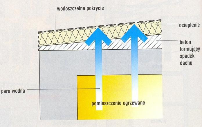 Opory cieplne niewentylowanych warstw powietrza [(m 2 K)/W] niewentylowanej warstwy powietrza, przez którą rozumieć należy warstwy powietrza bez izolacji cieplnej między nią a środowiskiem