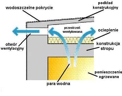 dobrze wentylowanej warstwy powietrza, w której przepływ powietrza zapewniają otwory o powierzchni dla warstw poziomych A 0 > 1500 mm 2 /m 2.