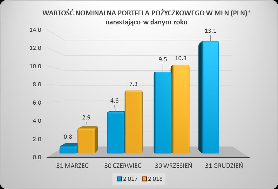 SPRAWOZDANIE ZARZĄDU Z DZIAŁALNOŚCI SPÓŁKI W III KWARTALE 2018 ROKU *Wartość przyznanych limitów na kartach Zarządzanie portfelem pożyczek niepłacących W ramach zarządzania pożyczkami niepłacącymi