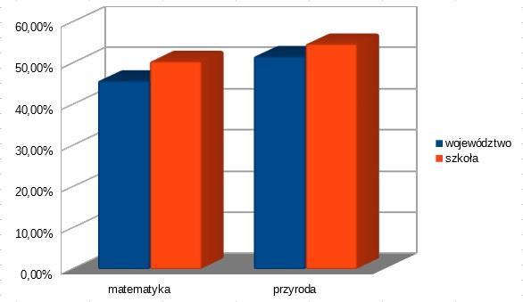 CZĘŚĆ PRZYRODNICZO-MATEMATYCZNA Diagram przedstawia porównanie