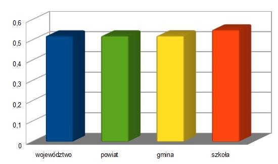 mieści się w staninie 6 (wyżej średni) Diagram przedstawia porównanie łatwości zestawu przyrodniczego w porównaniu z województwem, powiatem, gminą i szkołą.