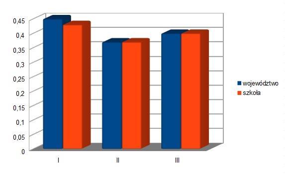 B) chemia a) I w województwie 0,45 w szkole 0, 43 b) II w województwie 0,37 w szkole 0,37 c) III w województwie