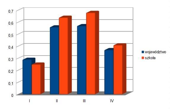 c) fizyka a) I w województwie 0,29 w szkole 0, 25 b) II w województwie 0,56 w szkole 0,64 c) III w województwie