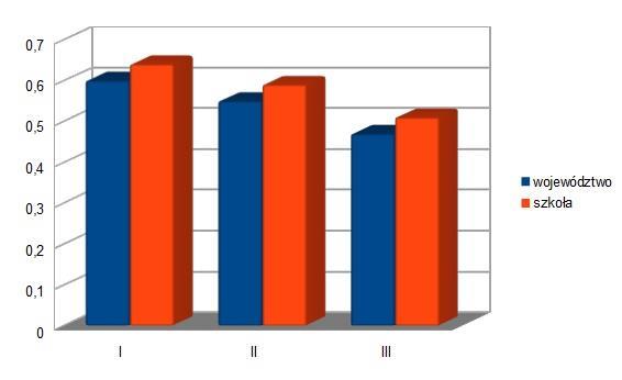 D) geografia a) I w województwie 0,60 w szkole 0, 64 b) II w województwie 0,55 w szkole 0,59 c) III w województwie 0,47 w szkole 0,51 Diagram łatwości badanych wymagań na tle województwa część