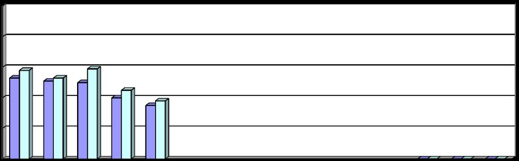 wynosi : a) I w województwie 0,53 w szkole 0,58 b) II w województwie 0,51 w szkole 0,53 c) III w województwie 0,50 w szkole 0,59 d) IV w województwie 0,40 w szkole 0,45 e) V w województwie 0,35 w