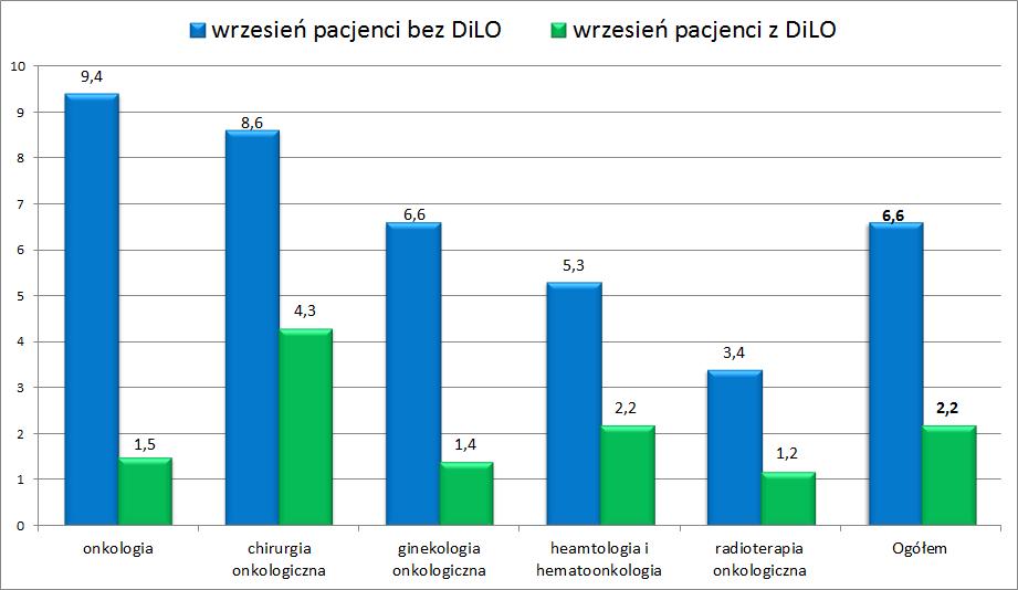 Porównanie średniego czasu oczekiwania na gwarantowane świadczenia zdrowotne w poszczególnych