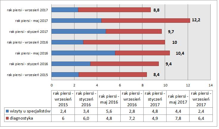 Rysunek 15. Czas oczekiwania na diagnostykę onkologiczną raka piersi dla pacjentów z kartą DiLO (tygodnie).