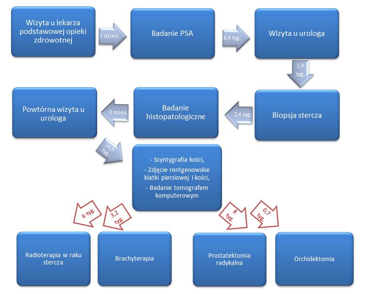 Łącznie 35,4 tyg. (8,8 mies.) oczekiwania na rozpoczęcie leczenia pod postacią prostatektomii radykalnej Rysunek 18.