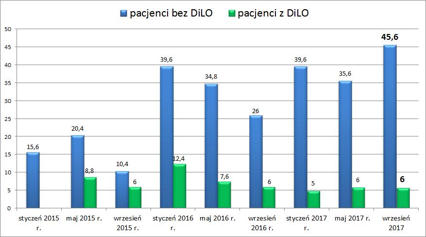 Tabela 4. Etapowość postępowania w białaczce szpikowej od podejrzenia choroby do rozpoczęcia leczenia: pacjenci BEZ karty DiLO, podział na centra onkologiczne vs.