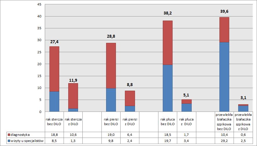 Skumulowany czas oczekiwania (tygodnie) na diagnostykę onkologiczną wybranych
