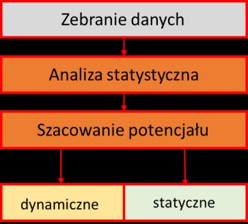2.3. Metodyka szacowania potencjału Metodyka szacowania potencjału przyłączeń uwzględnia etapową analizę wybranych danych statystycznych ujętych w Bazie Danych Lokalnych GUS oraz Gfk Polonia (Rys.2).