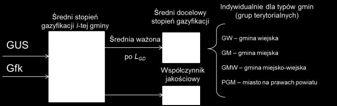 Ponadto, do opcjonalnego wykorzystania dla każdej z gmin określany jest współczynnik jakościowy ( ), odzwierciedlający udział wolumenu gazu wykorzystywanego do ogrzewania ( ) w łącznym wolumenie gazu