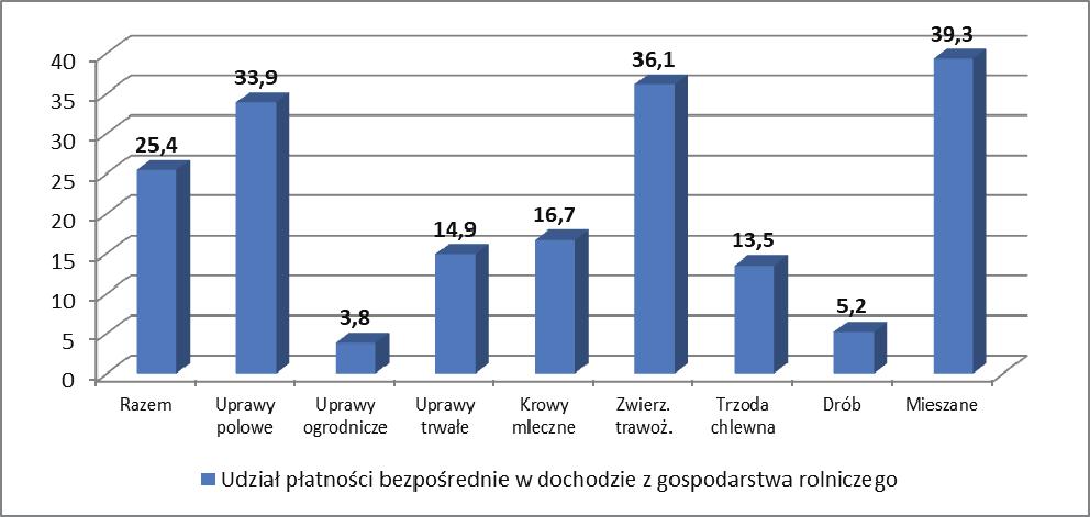 Polskim FADN. IERiGŻ, Warszawa 2017, s. 46-51. Najwięcej środków pochodzących z płatności bezpośrednich trafiła do gospodarstw specjalizujących się w chowie drobiu i w uprawach polowych.