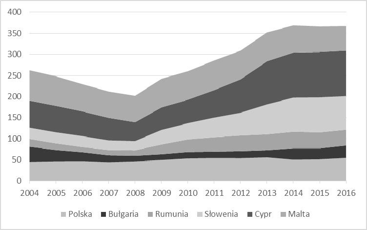 Wykres 4. Saldo budżetowe w relacji do PKB w latach 2004 2016 (%) Źródło: Opracowanie własne na podstawie: http://ec.europa.eu/eurostat/data/database. Wykres 5.