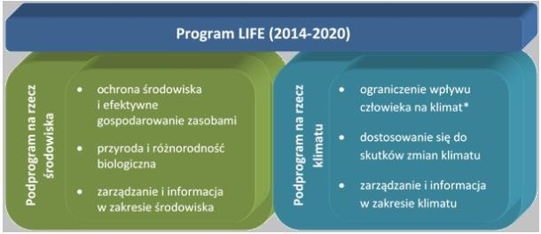 Program LIFE Ochrona środowiska i efektywne gospodarowanie zasobami rozwój, testowanie i prezentacja podejść związanych z polityką lub zarządzaniem, najlepszych praktyk i rozwiązań, w tym