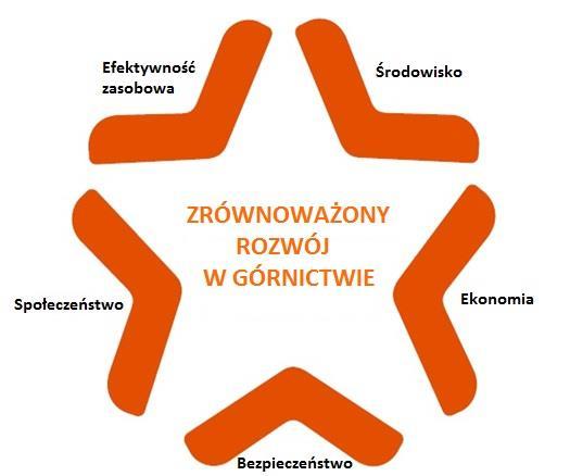 Zrównoważony rozwój wśród priorytetów strategicznych KGHM Polska Miedź S.A.