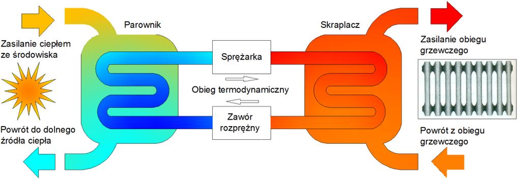 Rys. 1.4.2. Obieg termodynamiczny w sprężarkowej pompie ciepła W pompie ciepła zachodzi proces podnoszenia potencjału cieplnego tj.