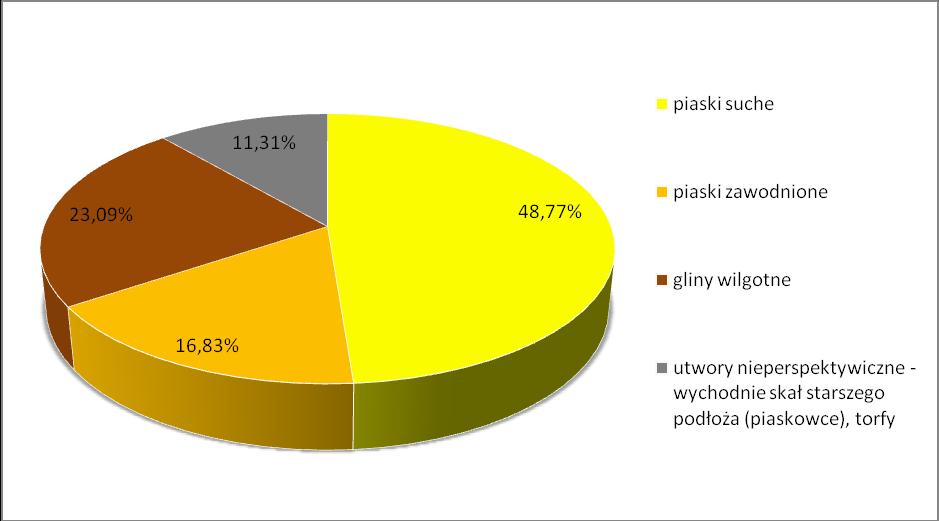 obszary gruntów piaszczystych nasyconych wodą (głębokość do poziomu wodonośnego poniżej 2 m) jednostkowa moc cieplna pobrana z gruntu 30-40 W/m 2 obszary gruntów gliniastych wilgotnych jednostkowa