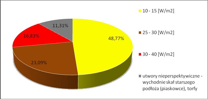Ryc. 3.3.2. Udział powierzchni obszarów o możliwych do uzyskania mocach cieplnych z gruntu do 2 m p.p.t. dla gminy Końskie.