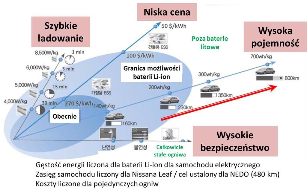 Rozwój technologii ogniw