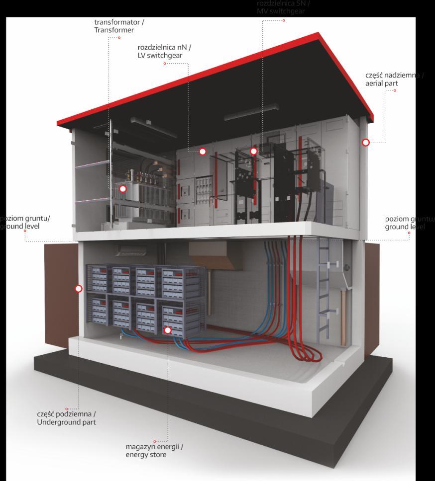 SPS Wszystko w jednym SPS to innowacyjne rozwiązanie, łączące funkcjonalność: rozdzielczo-dystrybucyjnej stacji