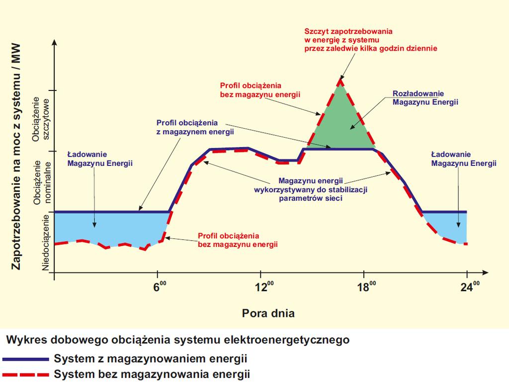 SPS Stabilizacja parametrów sieci Wygładzanie krzywej przebiegu obciążenia