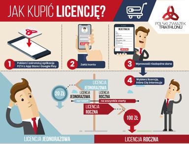 LICENCJE - Podczas zawodów w Płocku obowiązywać będą licencje Polskiego Związku Triathlonu (na wszystkich dystansach).