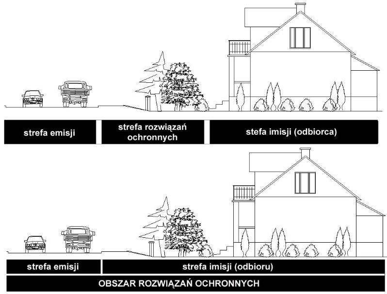 Rysunek 3 3. Ochrona przed nadmiernym hałasem: tradycyjne podejście (góra) i uniwersalne podejście (dół)[30] 3.8.1.