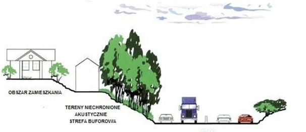Przykładowe strefowanie wokół tras komunikacyjnych: Strefa I do planów zagospodarowania przestrzennego wprowadza się zapisy o wymaganej realizacji ekranów akustycznych i zwartej zieleni izolacyjnej o