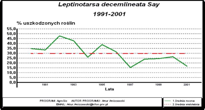Progress in Plant Protection 57 (4) 2017 259 Rys. 4. Średni dla Polski procent uszkodzonych roślin ziemniaka przez stonkę ziemniaczaną w latach 1991 2001 Fig. 4. The average percentage of potato plants damaged by the Colorado potato beetle in Poland in the period of 1991 2001 Rys.