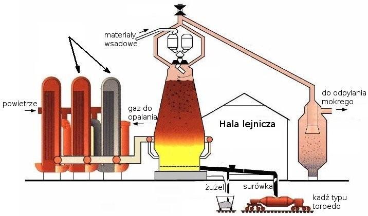 Który element pieca zawiesinowego do przetopu koncentratu miedzi zaznaczono strzałką na rysunku? Kocioł odzysknicowy. Wannę odstojową.