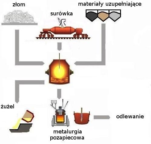 Zadanie 23. Który proces metalurgiczny zilustrowano na zamieszczonym schemacie? Zadanie 24. Wytapianie surówki w wielkim piecu. Otrzymywanie stali w procesie konwertorowym.