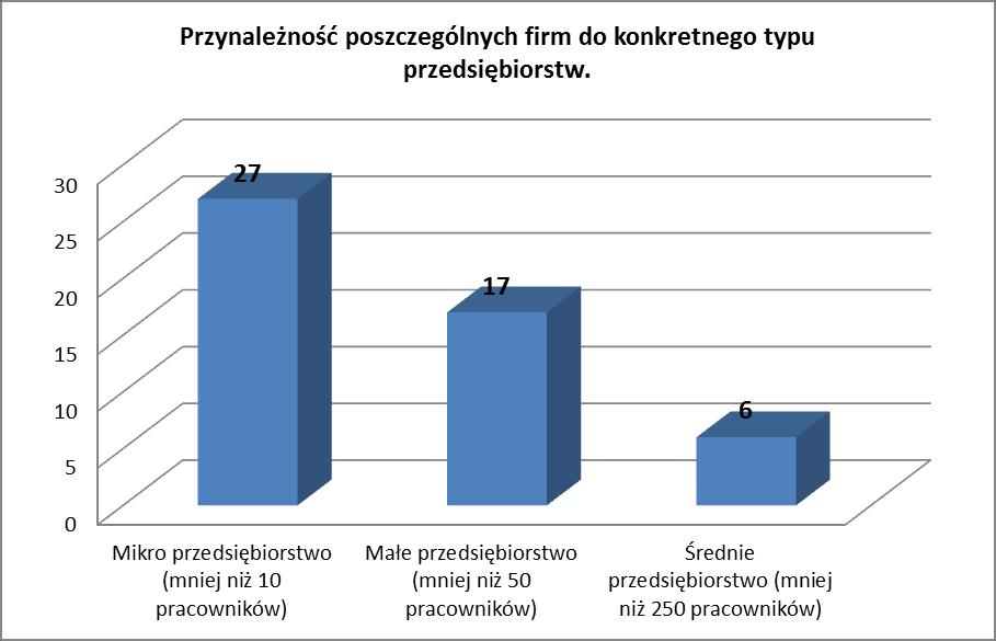 Rys. 2. Przynależność poszczególnych firm do konkretnego typu przedsiębiorstw.