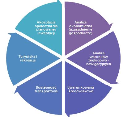 rozwój turystyki wodnej. Głównymi celami polityki transportowej jest promocja i zapewnienie zrównoważonego rozwoju. W tym względzie transport wodny śródlądowy uważany jest za przyjazny środowisku.