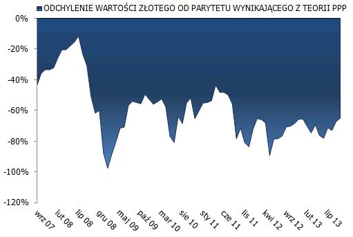 WYCENA FUNDAMENTALNA PPP REER Rys. 27. Odchylenie kursu USD/PLN od parytetu wynikającego z PPP Rys. 28.