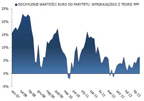 PPP WYCENA FUNDAMENTALNA REER 2013-11-25 15:46 Rys. 12. Odchylenie wartości euro od parytetu wynikającego z PPP Rys. 13.