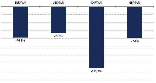 POLSKA Październik był trzecim miesiącem z kolei w którym dynamika inflacji CPI nie przyspieszyła.