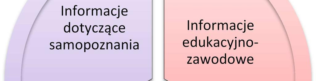 Doradztwo zawodowe powinno być kształtowane e duchu