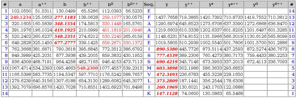 MS/MS Fragmentation of EFAAEEISSMVLIK Found in AT5G02500.1 in TAIR10plus, HSC70-1, HSP70-1... Match to Query 7695: 1565.824308 from(783.919430,2+) intensity(355477.