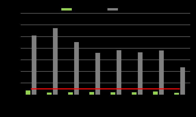 stężenie średnioroczne benzo(a)pirenu [ng/m 3 ] MONITORING I OCENA JAKOŚCI POWIETRZA ATMOSFERYCZNEGO ZANIECZYSZCZENIA W PYLE PM10: BENZO(A)PIREN 7 6 5 4 3 2 1 0 stężenie średnioroczne b(a)p poziom