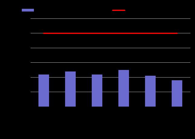 stężenie średnioroczne dwutlenku siarki [μg/m 3 ] stężenie średnioroczne dwutlenku azotu [μg/m 3 ] MONITORING I OCENA JAKOŚCI POWIETRZA ATMOSFERYCZNEGO ZANIECZYSZCZENIA GAZOWE 50 40