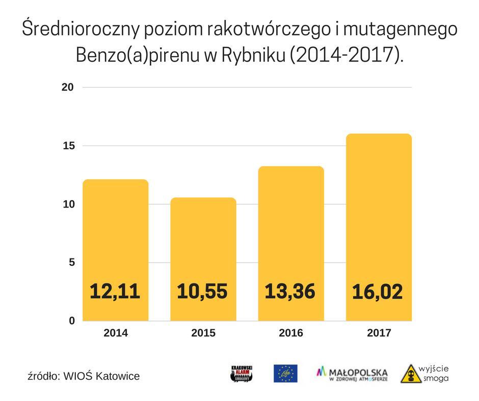 Co wpływa