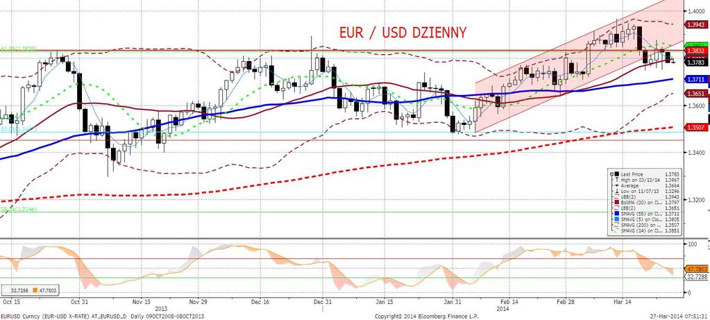 EURUSD fundamentalnie Wczorajsza sesja upłynęła pod znakiem systematycznego umacniania dolara.