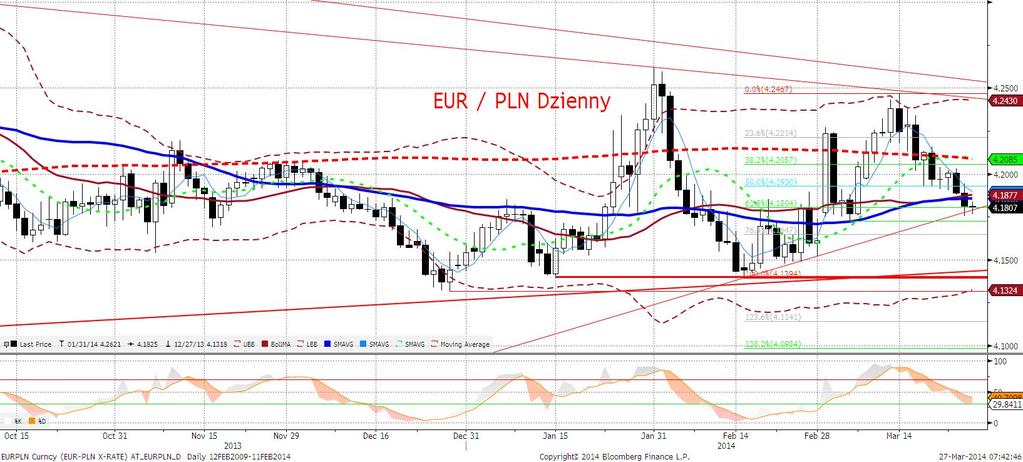 EURPLN fundamentalnie Złoty mocniejszy po słabszych danych z USA.