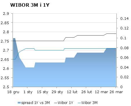 IRS BID ASK depo BID ASK Fixing NBP 1Y 2.7525 2.79 ON 2.4 2.7 EUR/PLN 4.1835 2Y 3 3.05 1M 2.4 2.6 USD/PLN 3.0318 3Y 3.23 3.25 3M 2.5 2.7 CHF/PLN 3.4211 4Y 3.4 3.47 5Y 3.56 3.