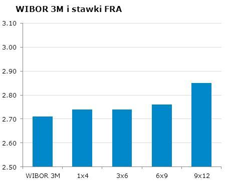 0324 10Y 3.96 4.03 9x12 2.80 2.85 CHF/PLN 3.4279 Uwaga!