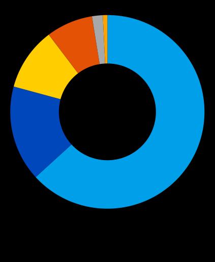 2011 Innovative Plastics 1.137 Metals 5.428 Fertilizers 6.